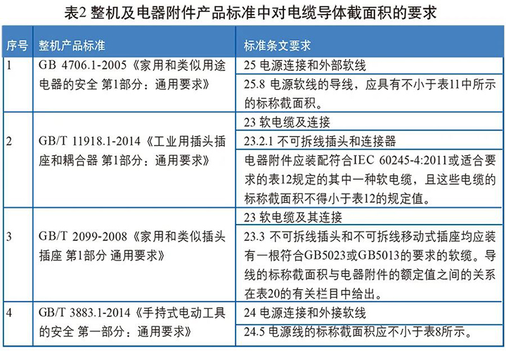 整機及電器附件產(chǎn)品標(biāo)準(zhǔn)中對電纜導(dǎo)體截面積的要求